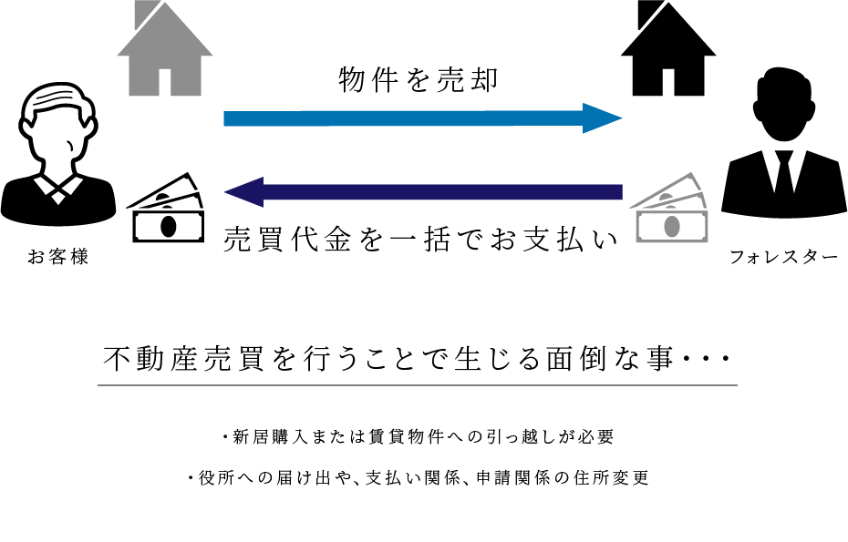 通常の不動産売買の場合