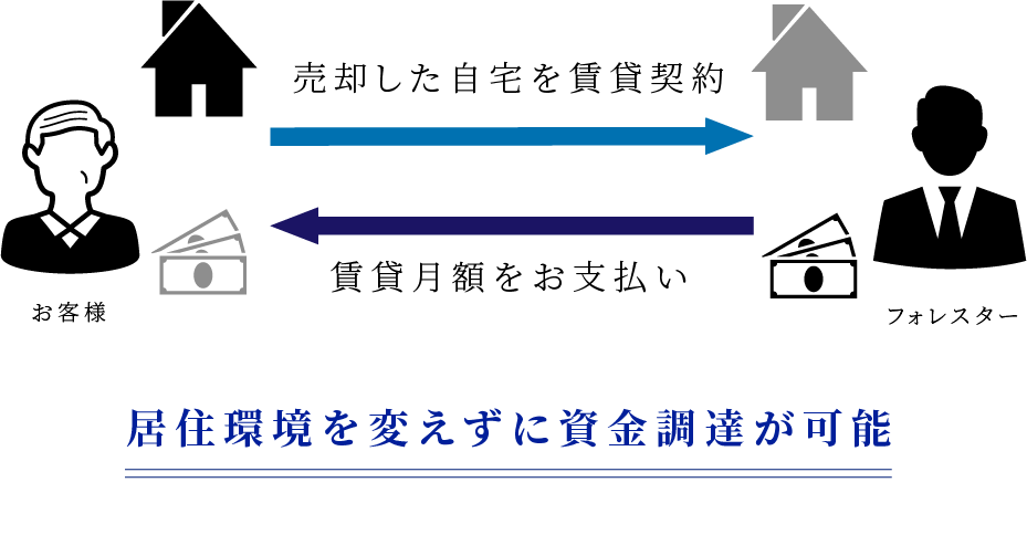 リースバックの場合